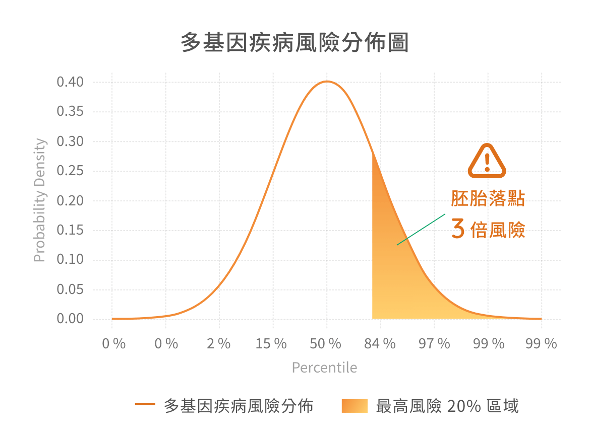 多基因疾病風險分佈圖