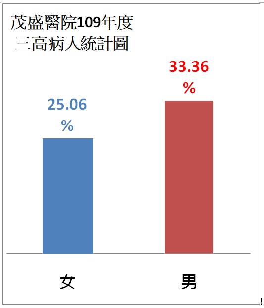 茂盛醫院109年度三高病人統計圖