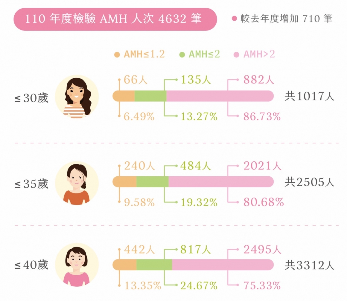 110年AMH統計圖-圖像