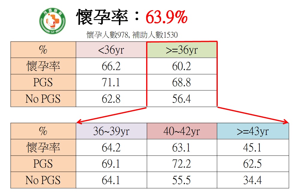 茂盛醫院試管補助婦女懷孕率匯整圖20210701-20220630