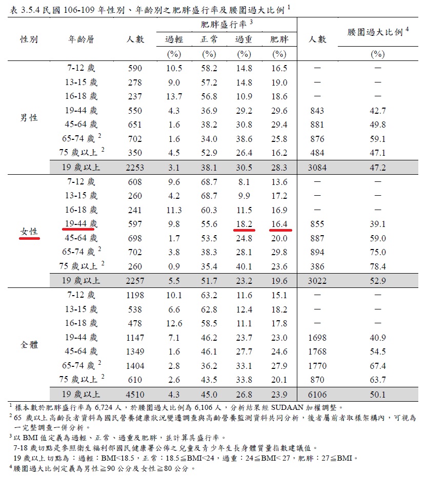 圖2-生育期女性之過重及肥胖共佔34.6_
