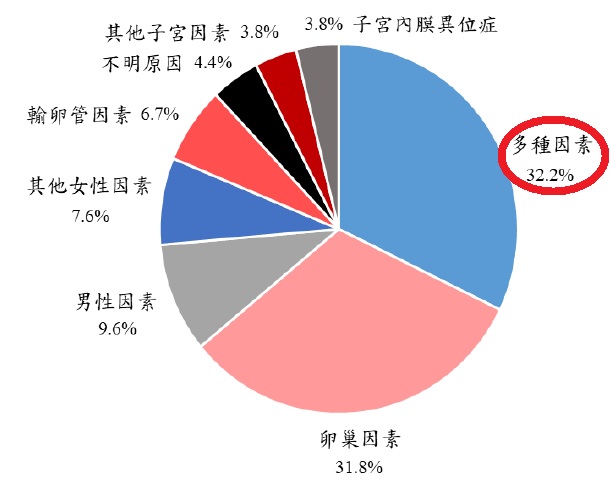 圖3-109年人工生殖不孕原因分析