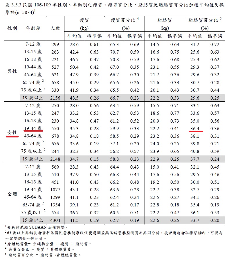 圖1-生育期女性之脂肪質體脂率(脂肪質)百分比為36.4