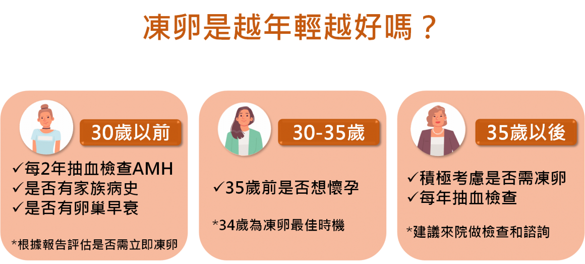 凍卵是越年輕越好嗎？