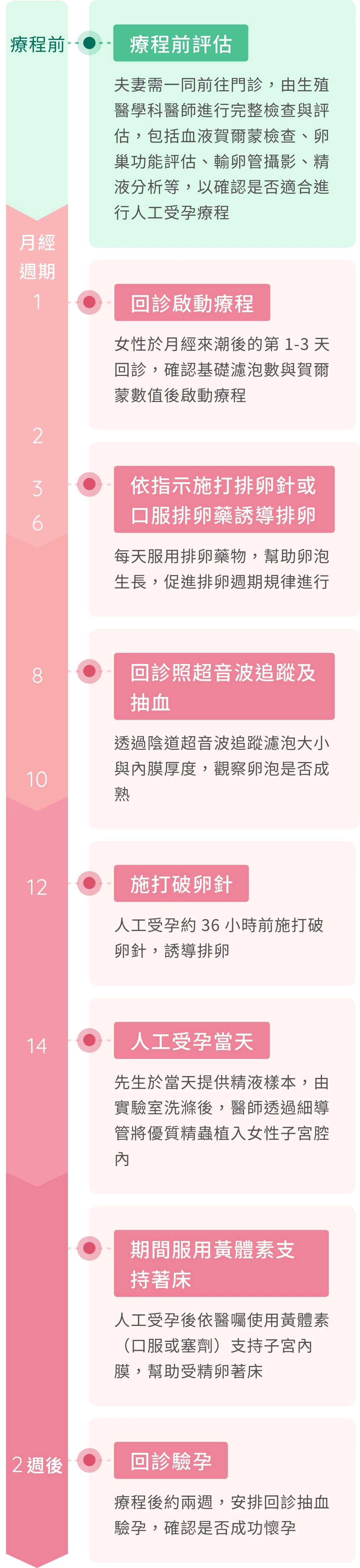 人工受孕流程圖