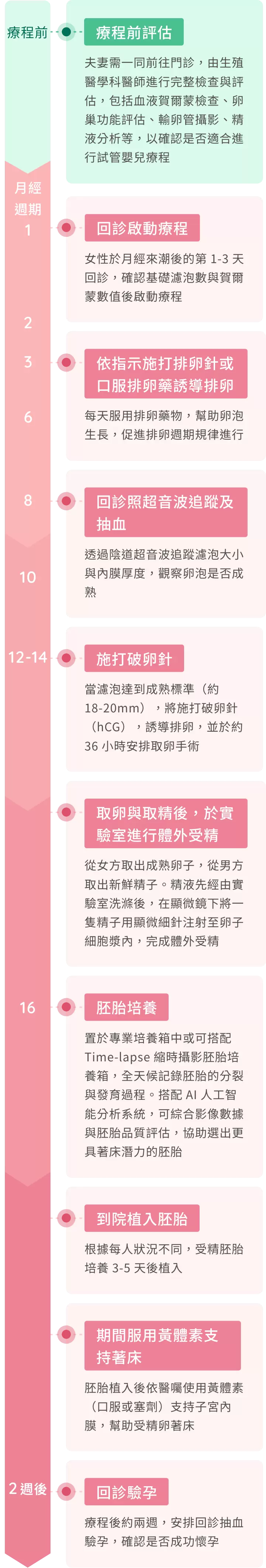 試管嬰兒流程圖