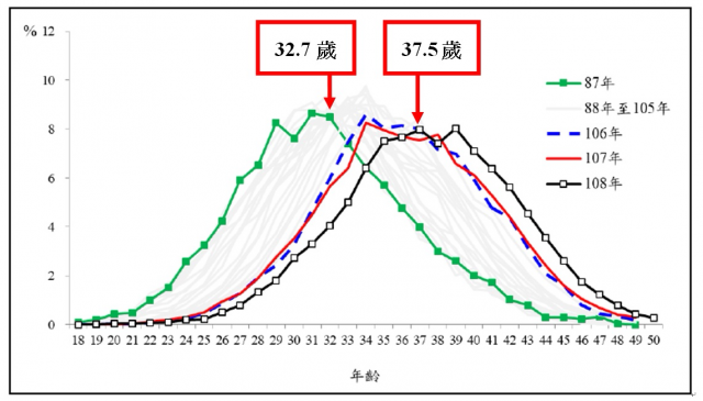 87年至108年人工生殖受術妻之年齡百分比分布:108年婦女平均年齡為37.5歲,87年為32.7歲,20年來增長5歲。 87年至108年人工生殖受術妻之年齡百分比分布:108年婦女平均年齡為37.5歲,87年為32.7歲,20年來增長5歲。