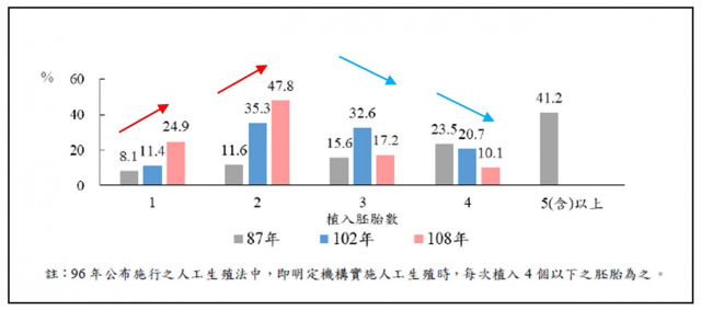 人工生殖胚胎植入數百分比:近年來植入多胚胎乃呈現下降的趨勢,但20年前還有植入5顆胚胎的情形,近年已無,且41歲以上高齡者最多只能植入4顆胚胎。 人工生殖胚胎植入數百分比:近年來植入多胚胎乃呈現下降的趨勢,但20年前還有植入5顆胚胎的情形,近年已無,且41歲以上高齡者最多只能植入4顆胚胎。