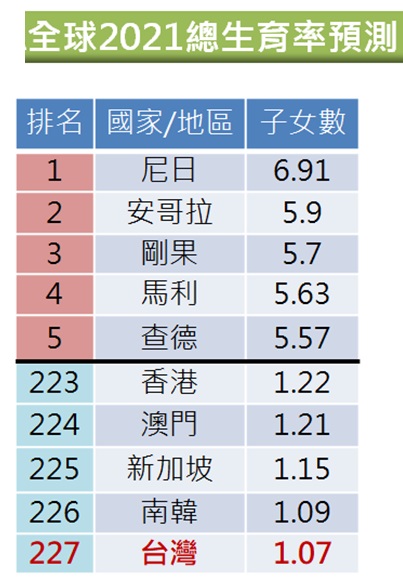 全球2021總生育率預測 全球2021總生育率預測