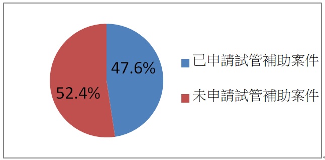 申請行政院試管補助案件數佔比 申請行政院試管補助案件數佔比