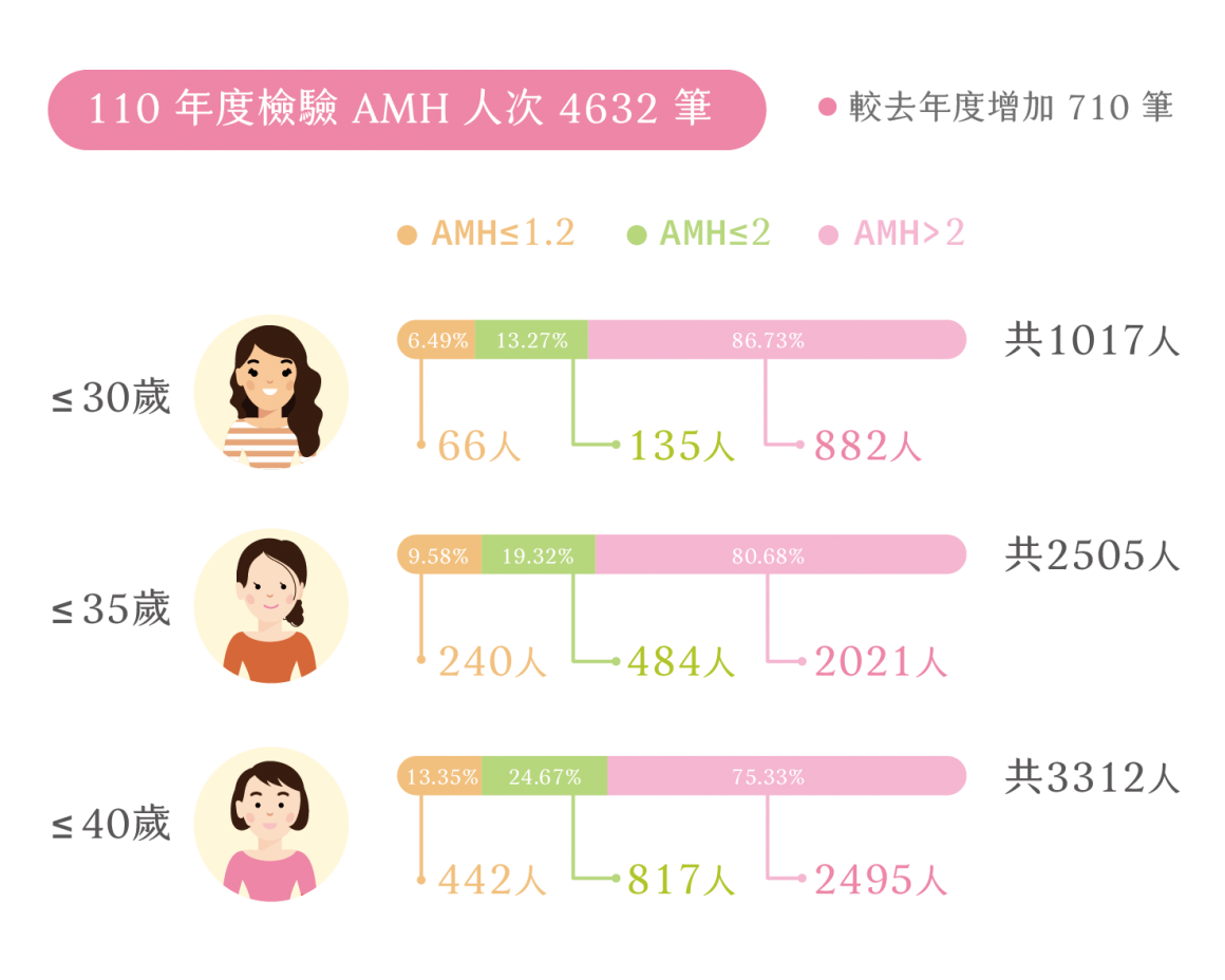 110年AMH統計_圖表-02