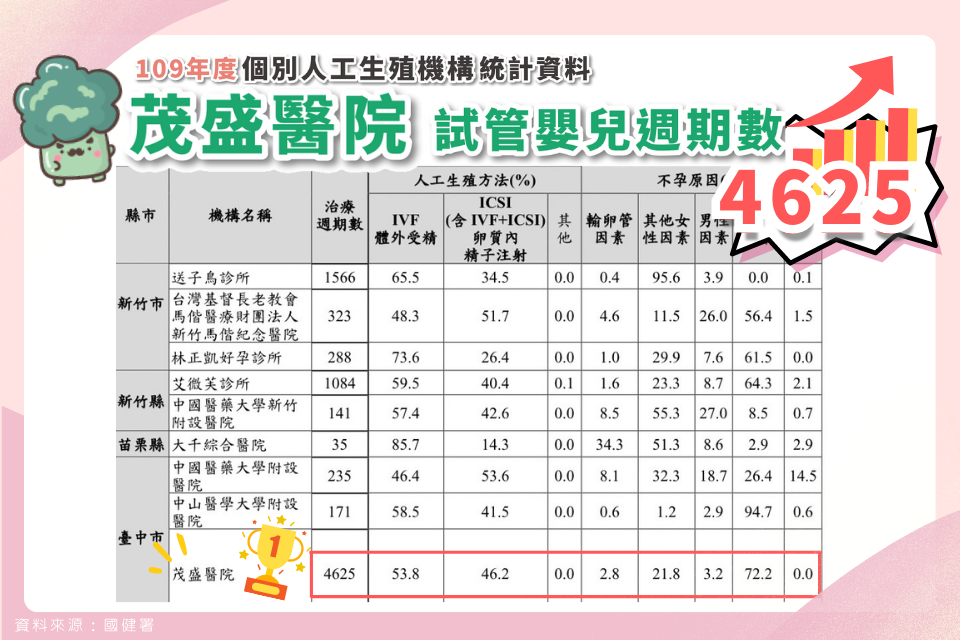 國健署統計:茂盛醫院一年內完成4625個試管週期 佔全國12% 國健署統計:茂盛醫院一年內完成4625個試管週期 佔全國12%