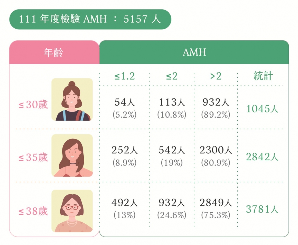 111年生育力數據