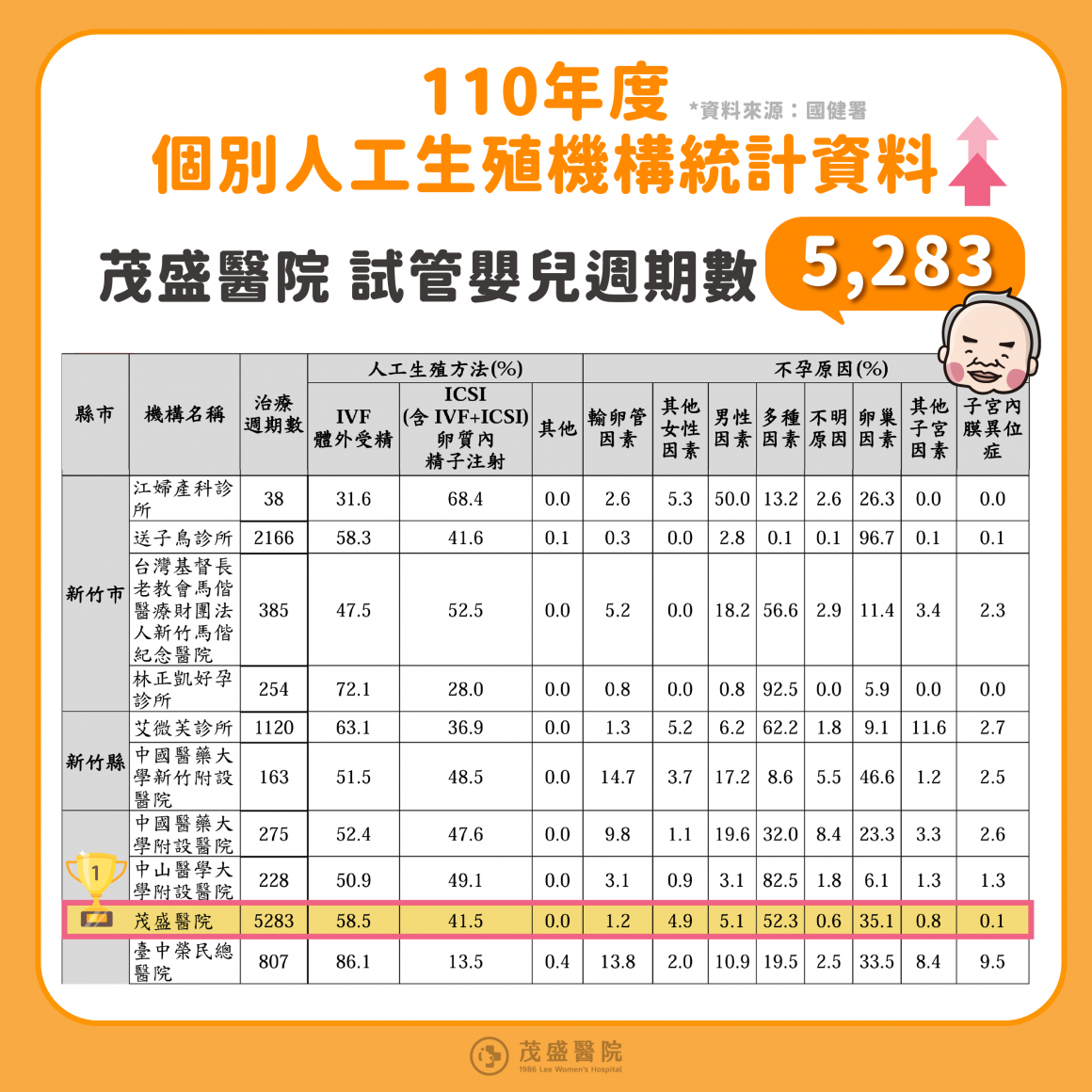 240109 110年度人工生殖試管嬰兒週期數 240109 110年度人工生殖試管嬰兒週期數