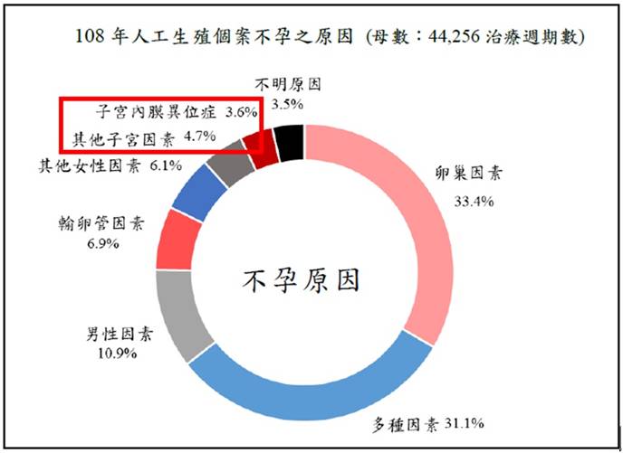 108年人工生殖個案不孕之原因