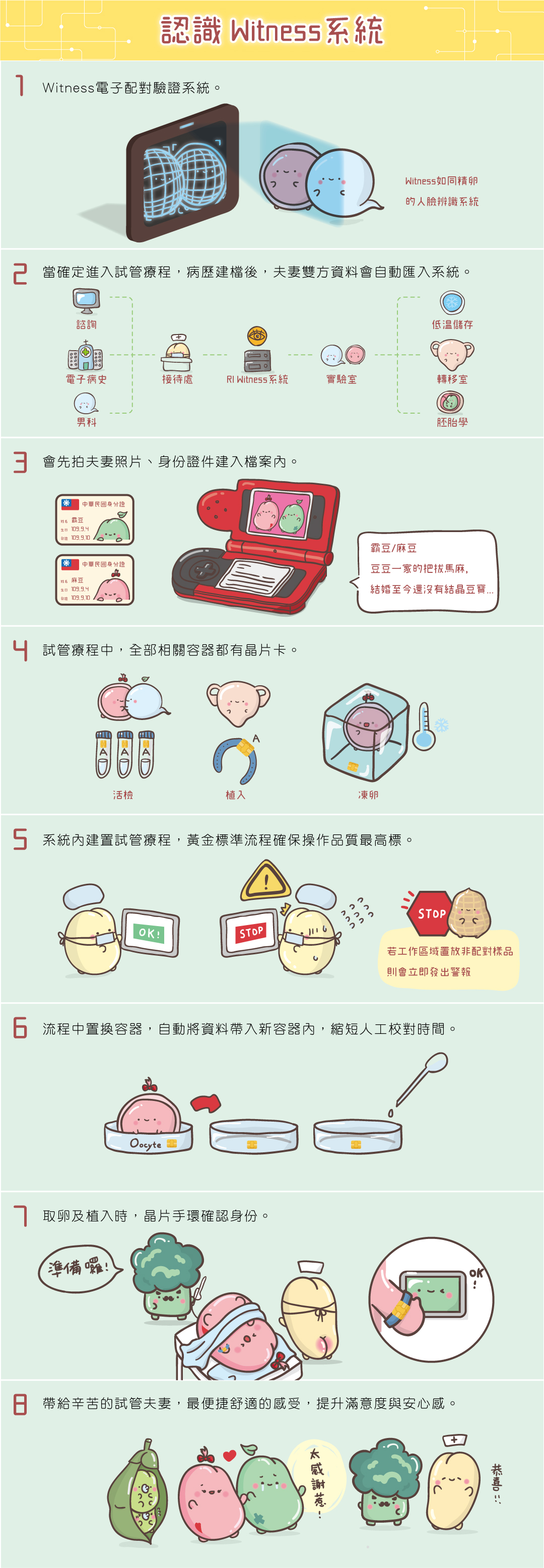Witness系統