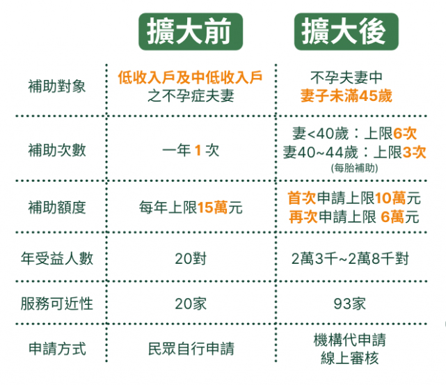 試管嬰兒補助