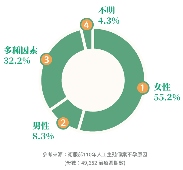 110人工生殖