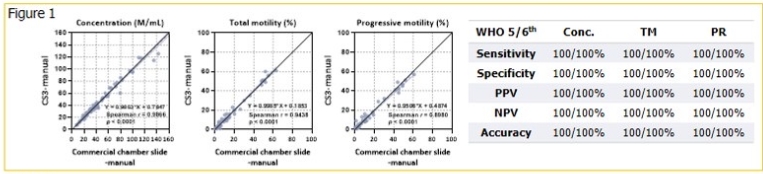 CS3計數片與傳統Leja計數片比較，CS3計數片對於3個精液參數的準確率到達100%