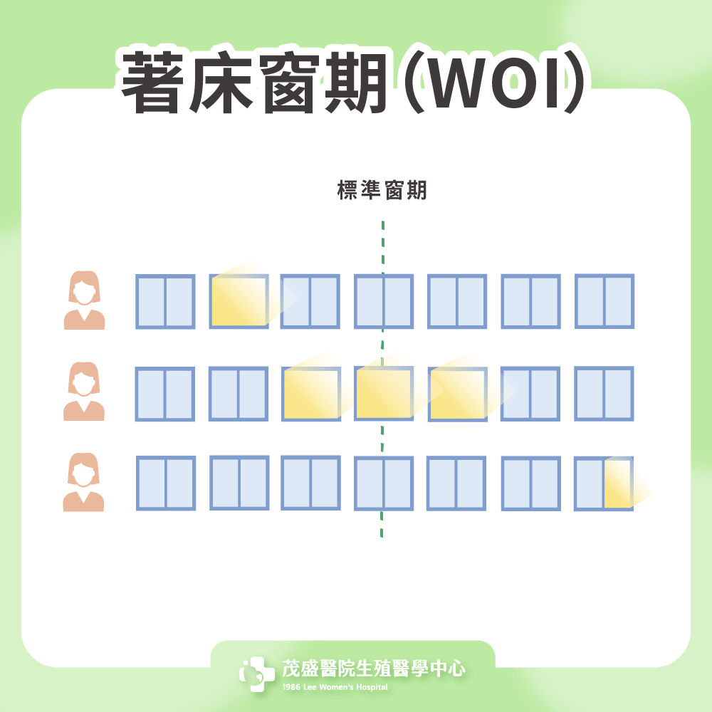 著床窗期WOI
