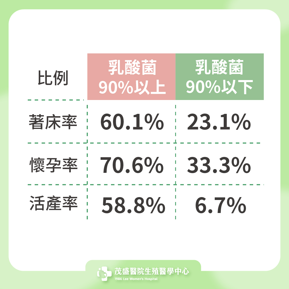 子宮益生菌乳酸菌比例