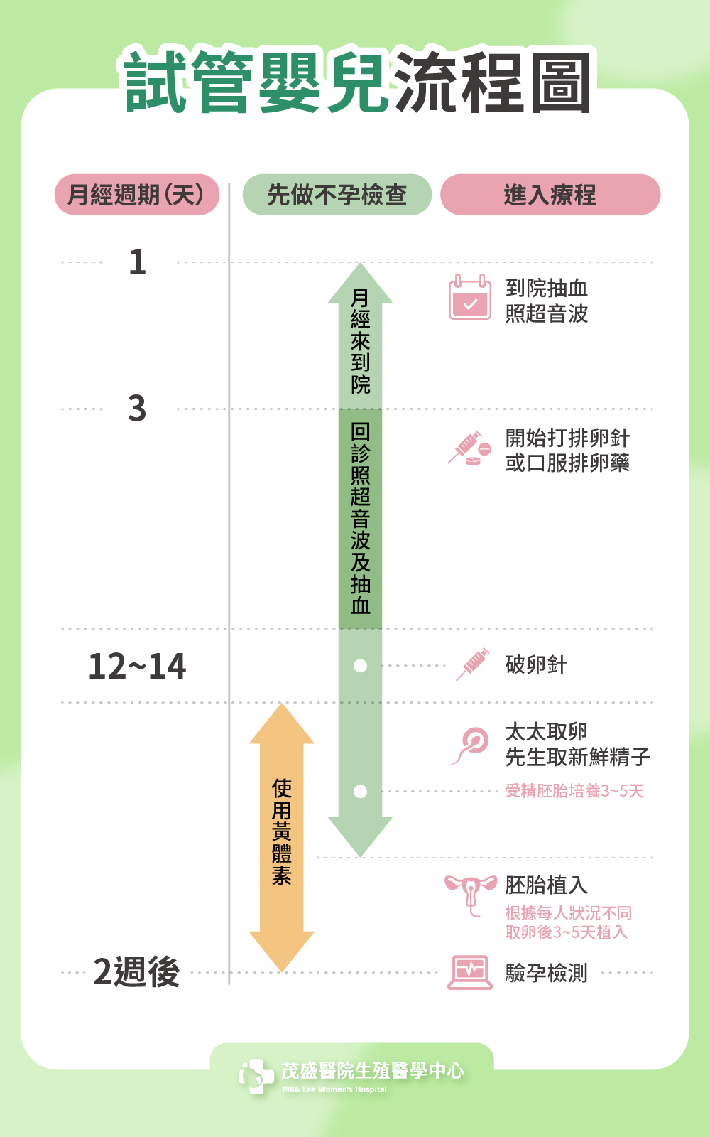 試管嬰兒流程圖