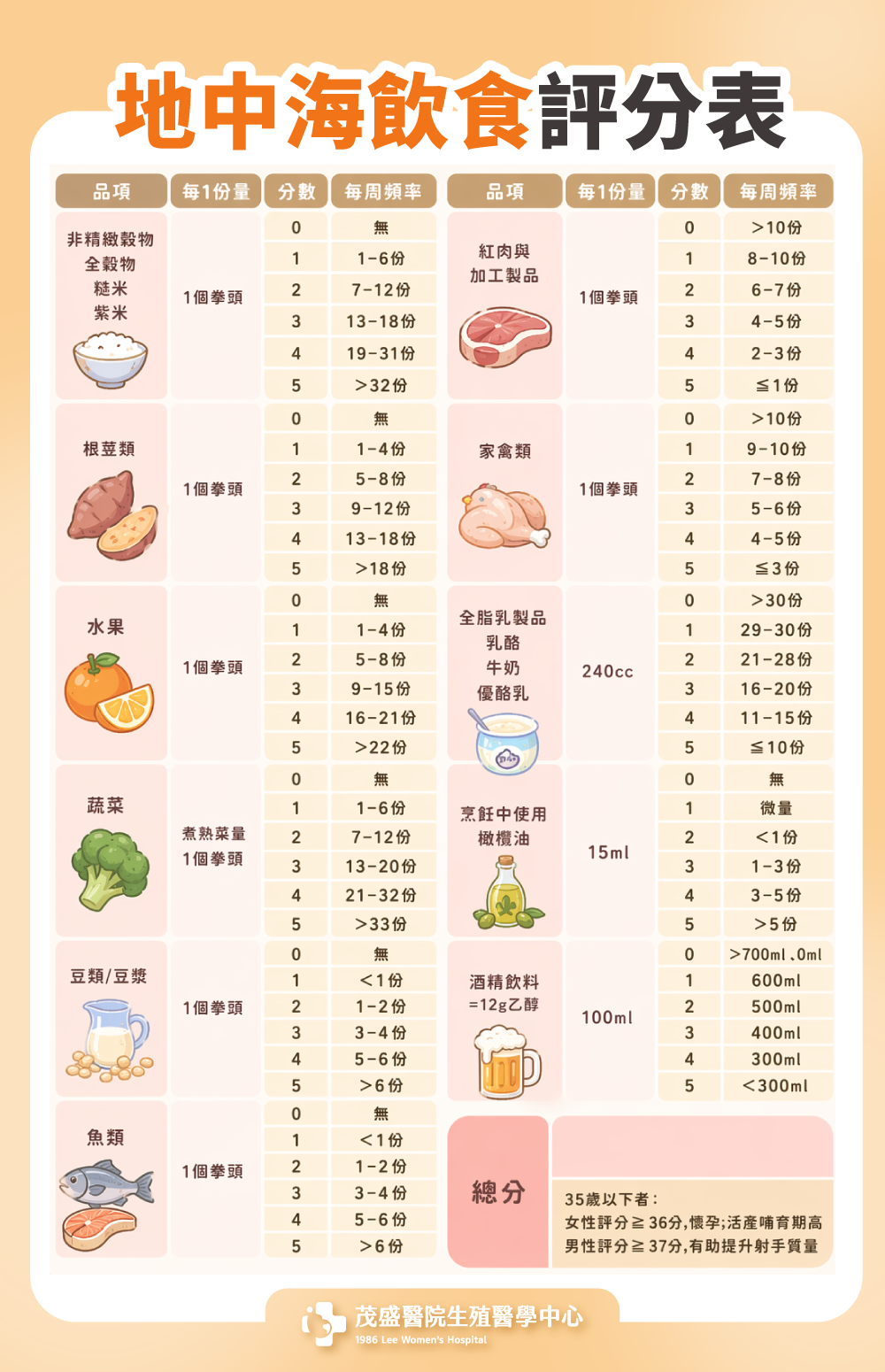 地中海飲食評分表