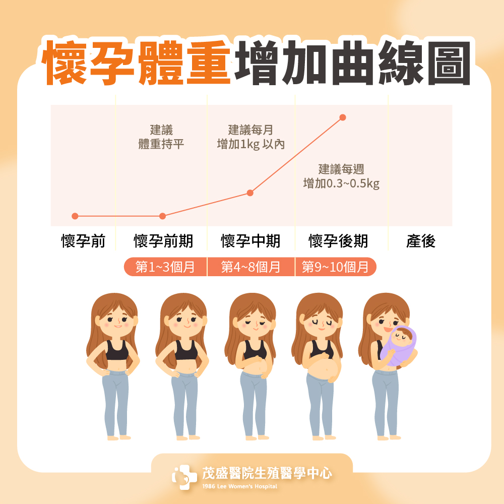 懷孕體重增加曲線圖